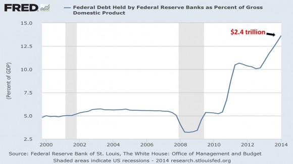 Federal Debt Held by Federal Reserve Banks as Percent of Gross Domestic Product