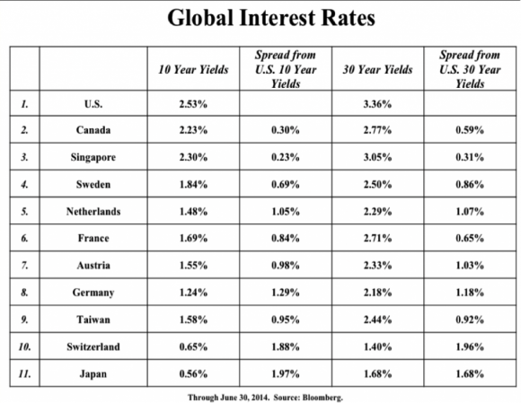 Global Interest Rates