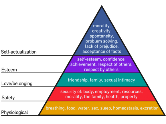 Hierarchy of Needs Pyramid