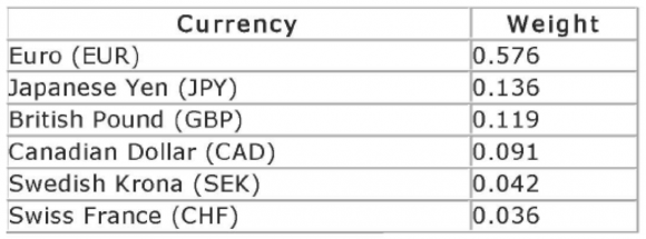The Six Currencies Used to Calculate the U.S. Dollar Index