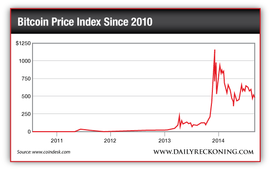 2010 bitcoin price in india