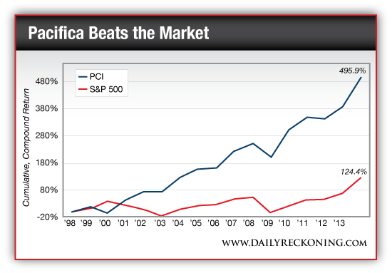 PCI vs. S&P 500, 1998-2013