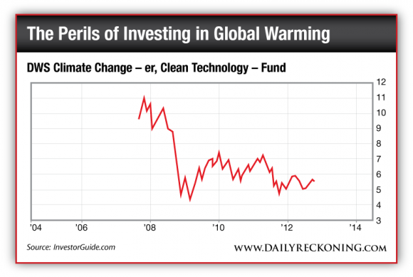 DWS Clean Technology Fund