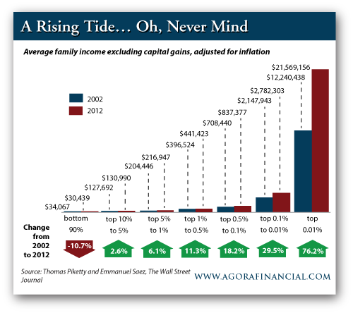 Average Family Income Excluding Capital Gains, Adjusted for Inflation