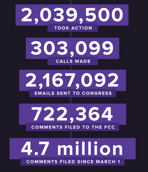 Results of Internet Slowdown Day, Part 1