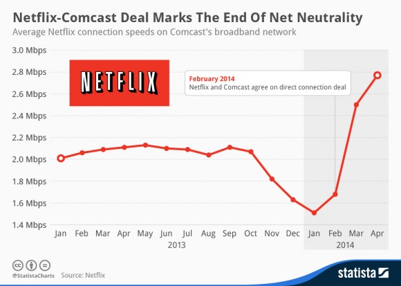 Average Netflix Connection Speeds on Comcast's Broadband Network, Jan. 2013-April 2014