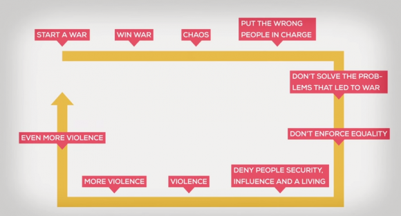 War Flow Chart