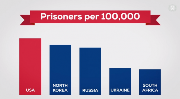 Prisoners Per 100,000 People (USA, North Korea, Russia, Ukraine, South Africa)