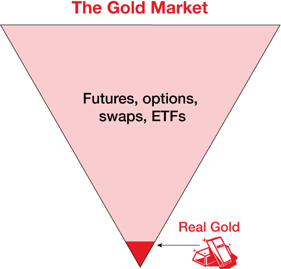 The Gold Market - Futures, Options, Swaps and ETFs vs. Real Gold