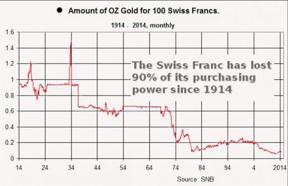 Amount of OZ Gold for 100 Swiss Francs, 1914-2014