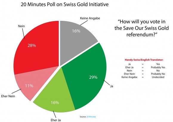 "20 Minutes" Poll on Swiss Gold Initiative