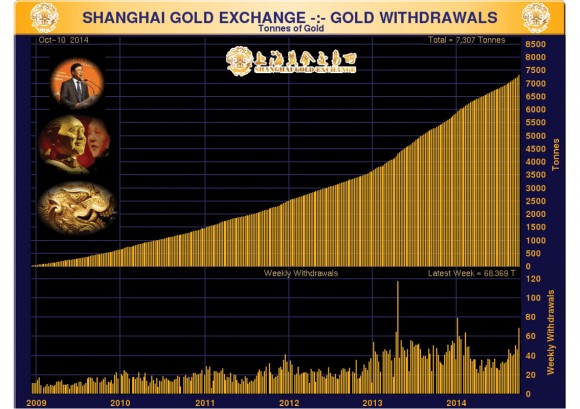Shanghai Gold Exchange - Gold Withdrawals