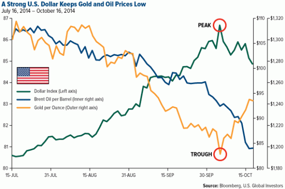 US Dollar Index vs. Brent Crude Price vs. Gold Price, July 16, 2014-Oct. 16, 2014