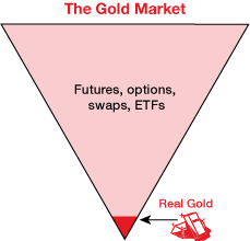 The Gold Market: Futures, Options Swaps and ETFs vs. Real Gold