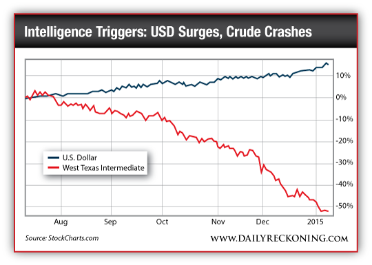 Intelligence Triggers: USD Surges, Crude Crashes