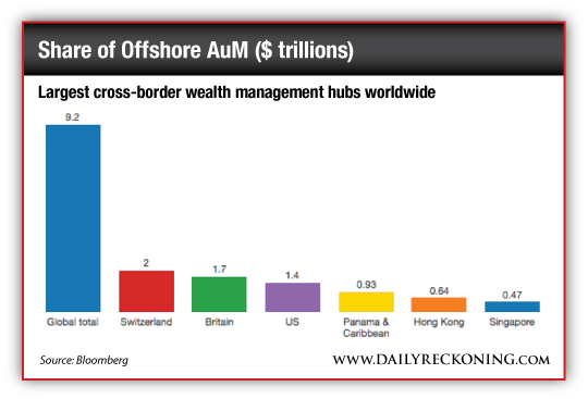 Largest cross-border wealth management hubs worldwide