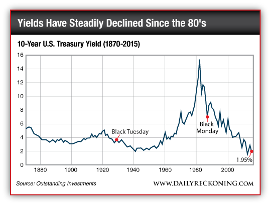 REC_02-12-15_Yields