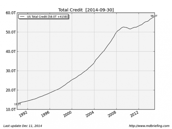 Credit Chart