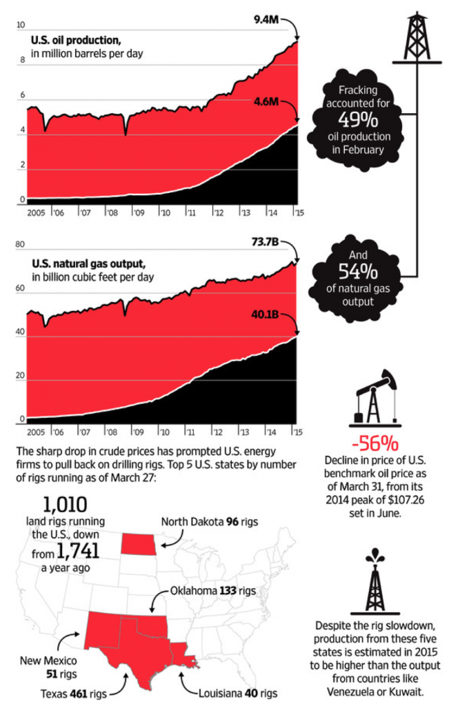 OilProductionCharts