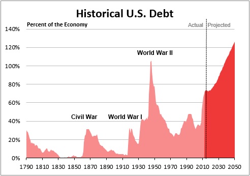 Historical US Debt