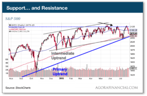 Support...Resistance