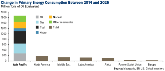 Change in Primary Energy Consumption Between 2014-2025