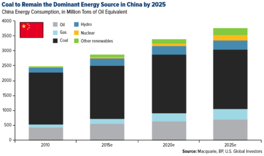 Coal to Remain the Dominant Energy Source in China by 2025