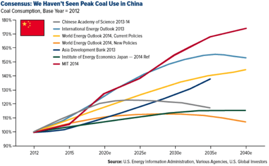 Consenus: We Haven't Seen Peak Coal Use in China