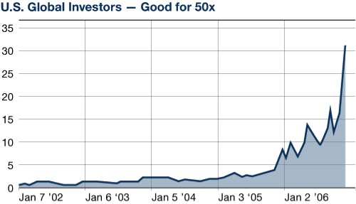 Global Investors