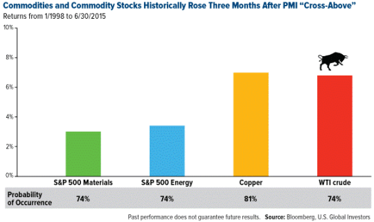Commodities-And-Commodity-Stocks-Historically-Rose-Three-Months-After-PMI-Cross-Above-Cross-Below