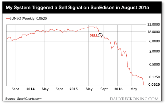 SunEdison Chart