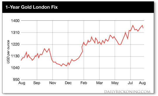 Gold Price Chart December 2016