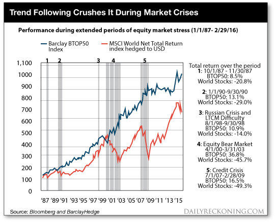 Trend Following Chart