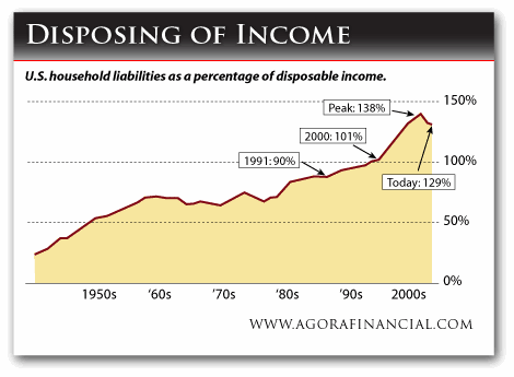 Disposable Income