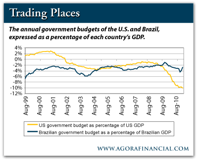 US vs. Brazil Annual Government Budgets