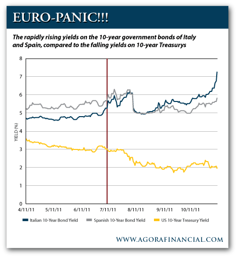 Rapidly Rising Yields of Italian and Spanish 10-Year Government Bonds