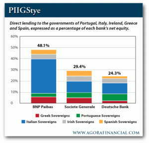 Direct Lending to PIIGS Governments as a Percentage of Each Bank's Equity