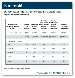 Allocation of European Debt Securities in the US's Largest Money Market Funds
