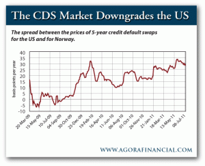 The CDS Market Downgrades the US