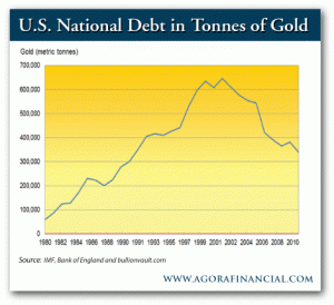US National Debt in Tonnes of Gold