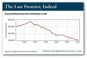 Annual field production of Alaskan crude