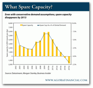 Even with conservative demand assumptions, spare capacity disappears by 2013