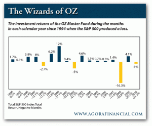Investment Returns of OZ Master Fund Each Year Since 1994 When the S&P Took a Loss