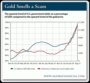 Upward Trend of US Government Debt Compared to Upward Trend of the Gold Price
