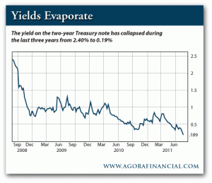 The Yield on the 10-Year Treasury Note During the Last Three Years