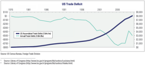 US Trade Deficit, 1976-Present