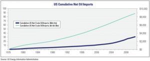 US Cummulative Net Imports, 1976-Present