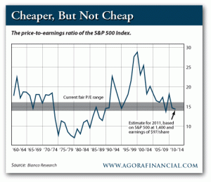 The Price to Earnings Ratio of the S&P 500