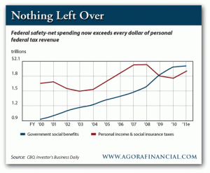 Federal Safety-Net Spending Now Exceeds Every Dollar of Personal Federal Tax Revenue