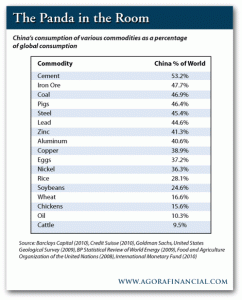 China's Consumption of Various Commodities as a Percentage of Global Consumption